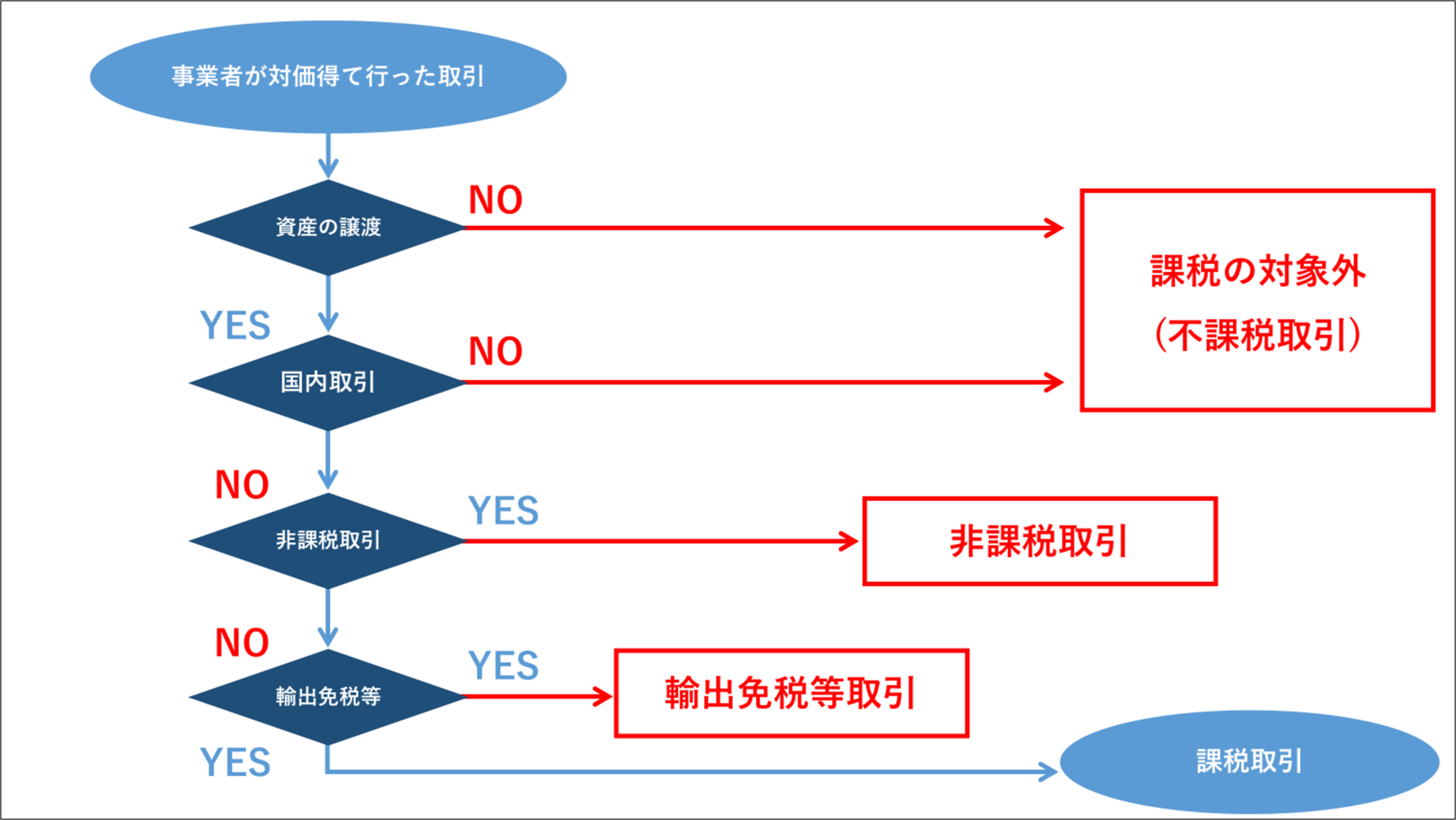 わかりやすいフローチャートの作り方:パワーポイントで効率よく作成するコツ | taku_PowerPoint