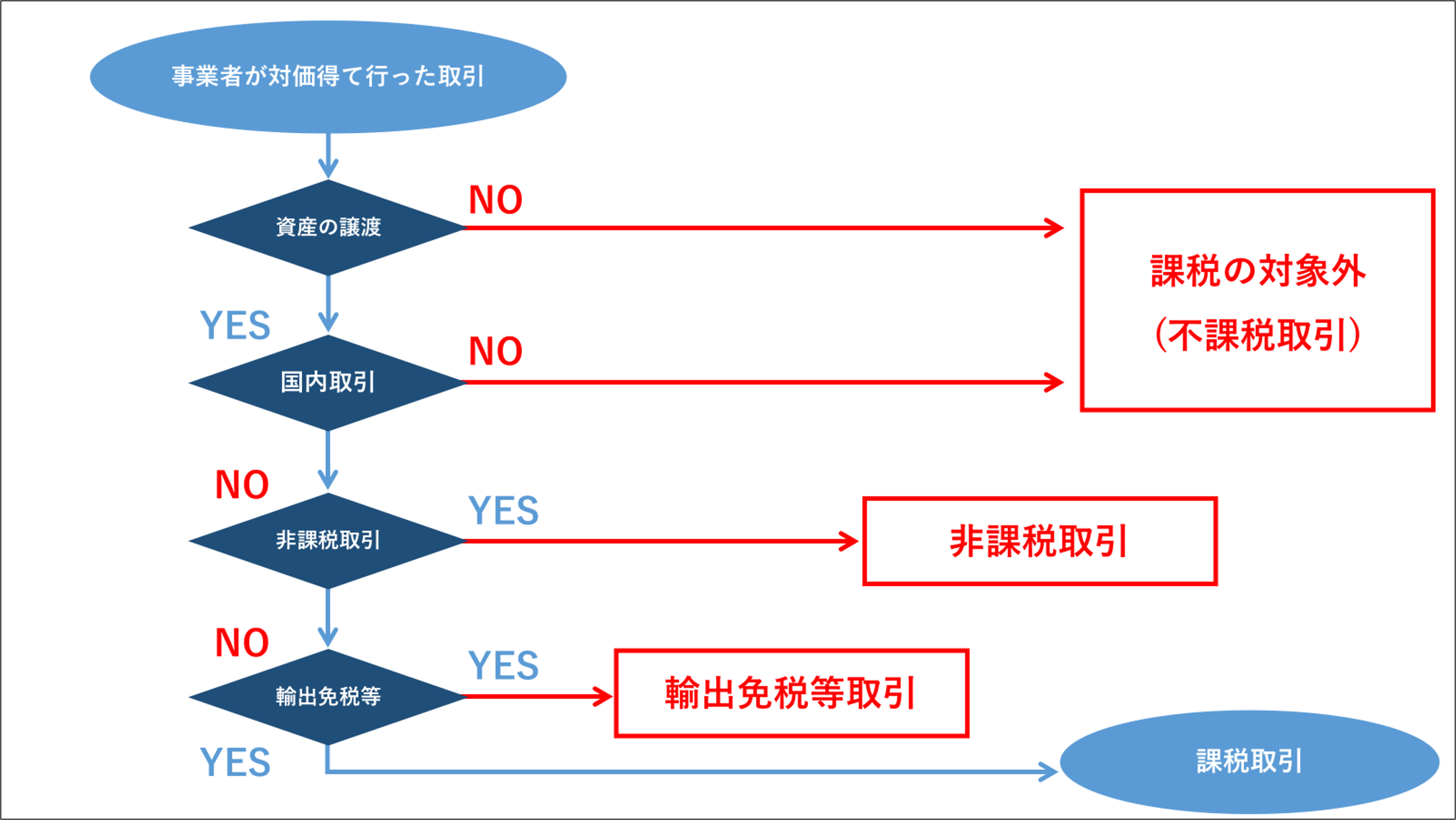 わかりやすいフローチャートの作り方：パワーポイントで効率よく作成するコツ | taku_PowerPoint